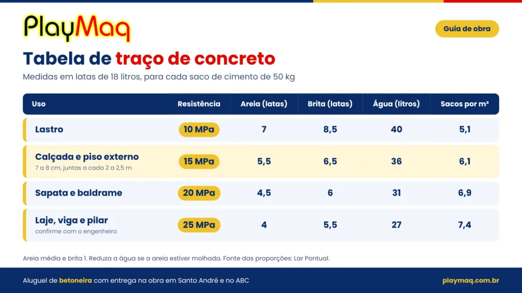 Infográfico com a tabela de traço de concreto por uso, em latas de 18 litros por saco de cimento
